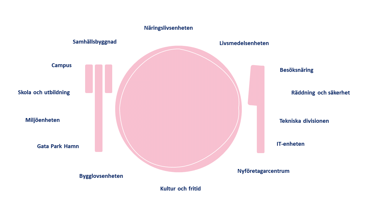 Illustration på en rosa tallrik med bestick och runtom tallriken står det namn på olika enheter, livsmedelsenhet, miljöenhet och så vidare